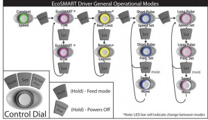 EcoSmart Operational Modes